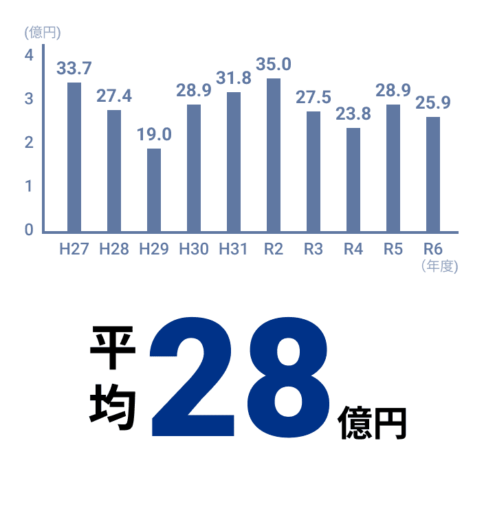 平均28億円