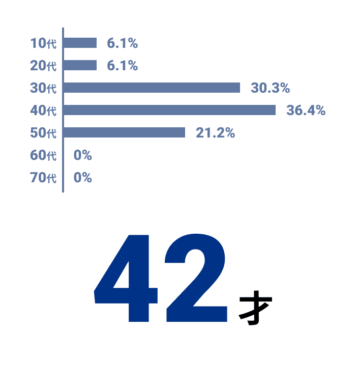 42才