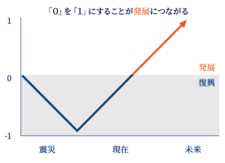 「0」を「1」にすることが発展につながる